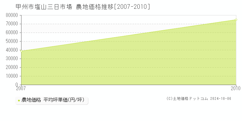 塩山三日市場(甲州市)の農地価格推移グラフ(坪単価)[2007-2010年]