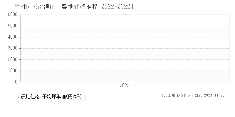 勝沼町山(甲州市)の農地価格推移グラフ(坪単価)[2022-2022年]