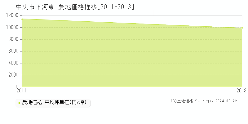 下河東(中央市)の農地価格推移グラフ(坪単価)[2011-2013年]