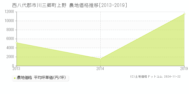 上野(西八代郡市川三郷町)の農地価格推移グラフ(坪単価)[2013-2019年]