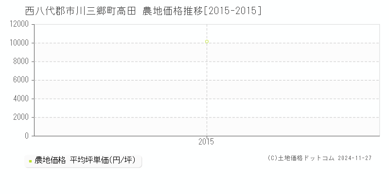 高田(西八代郡市川三郷町)の農地価格推移グラフ(坪単価)[2015-2015年]