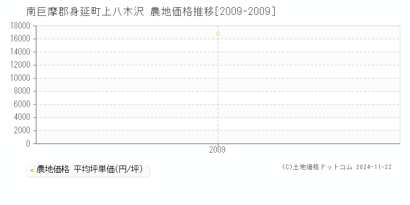 上八木沢(南巨摩郡身延町)の農地価格推移グラフ(坪単価)[2009-2009年]