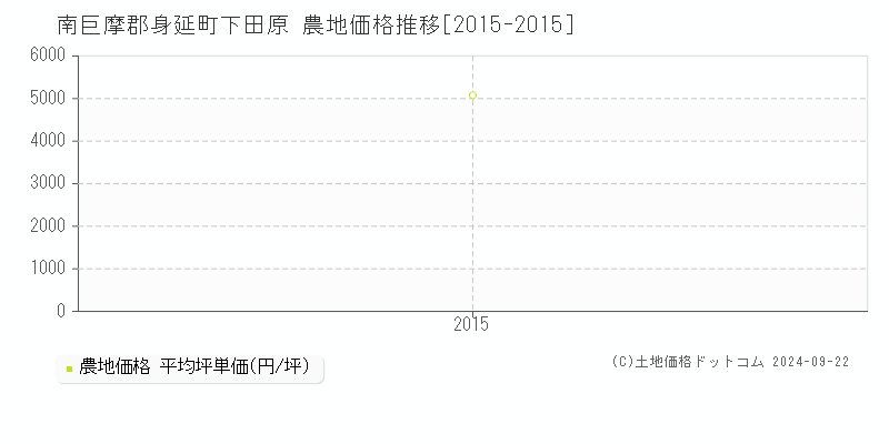 下田原(南巨摩郡身延町)の農地価格推移グラフ(坪単価)[2015-2015年]