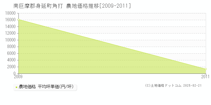 角打(南巨摩郡身延町)の農地価格推移グラフ(坪単価)[2009-2011年]