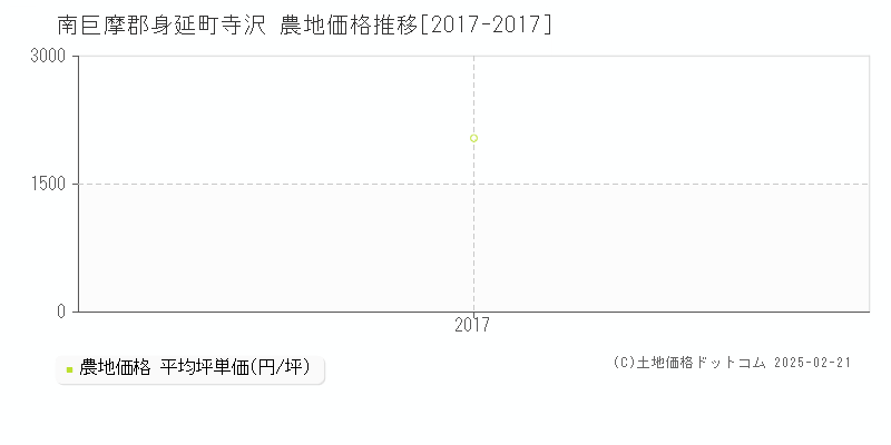 寺沢(南巨摩郡身延町)の農地価格推移グラフ(坪単価)[2017-2017年]