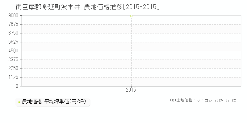 波木井(南巨摩郡身延町)の農地価格推移グラフ(坪単価)[2015-2015年]