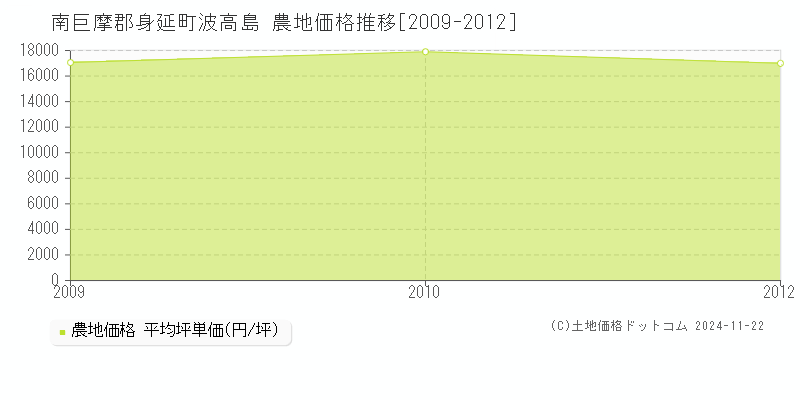 波高島(南巨摩郡身延町)の農地価格推移グラフ(坪単価)[2009-2012年]