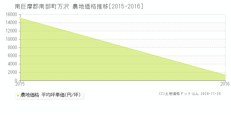 万沢(南巨摩郡南部町)の農地価格推移グラフ(坪単価)[2015-2016年]