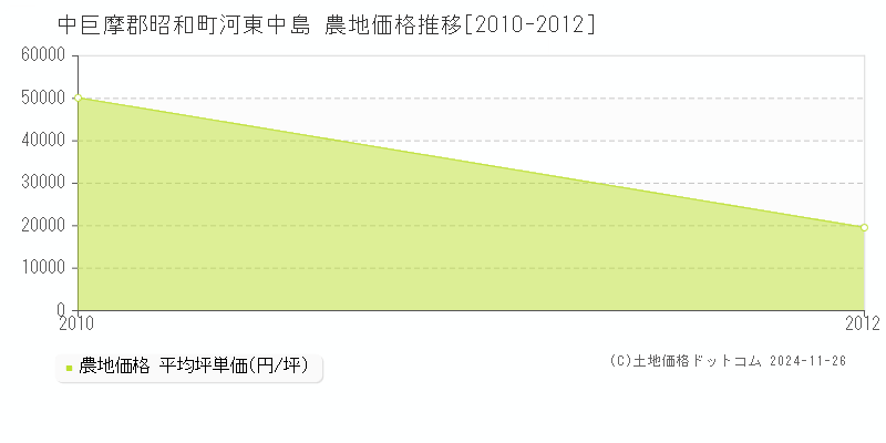 河東中島(中巨摩郡昭和町)の農地価格推移グラフ(坪単価)[2010-2012年]