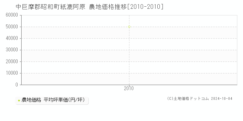 中巨摩郡昭和町紙漉阿原の農地取引事例推移グラフ 