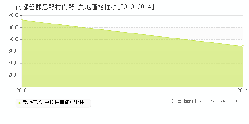 内野(南都留郡忍野村)の農地価格推移グラフ(坪単価)[2010-2014年]