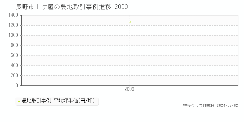 長野市上ケ屋の農地取引事例推移グラフ 