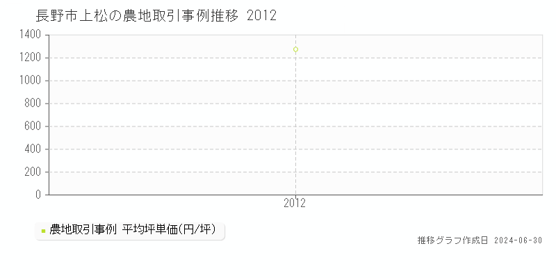 長野市上松の農地取引事例推移グラフ 