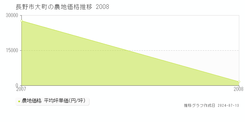長野市大町の農地取引事例推移グラフ 