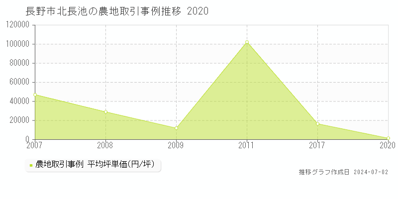 長野市北長池の農地取引事例推移グラフ 
