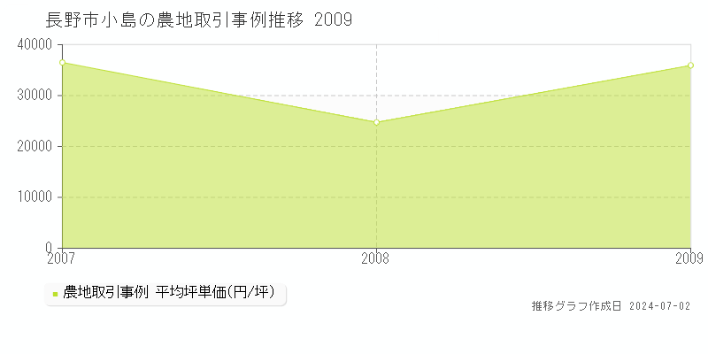 長野市小島の農地取引事例推移グラフ 