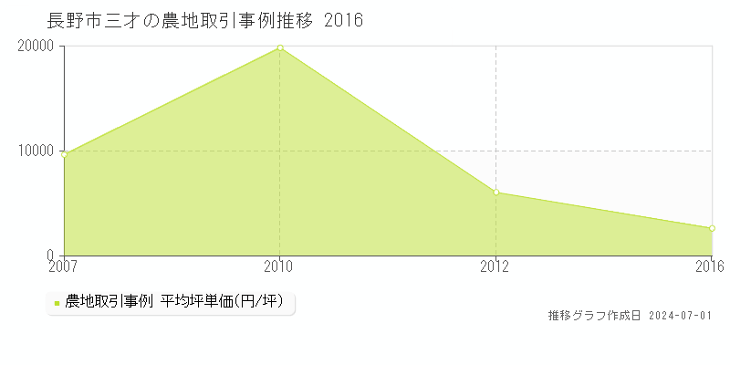 長野市三才の農地取引事例推移グラフ 