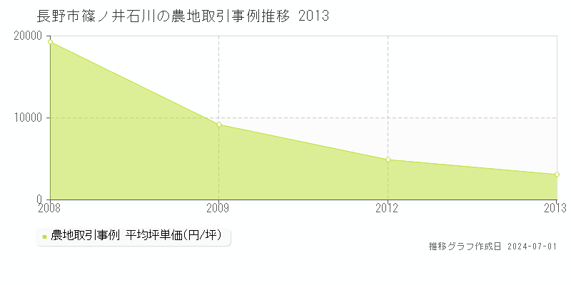 長野市篠ノ井石川の農地取引事例推移グラフ 