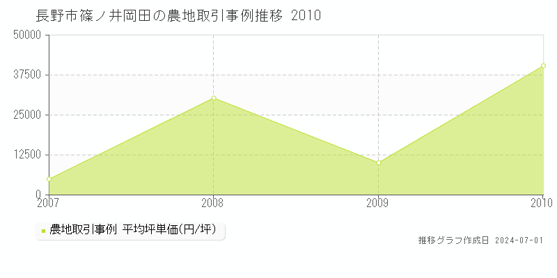 長野市篠ノ井岡田の農地取引事例推移グラフ 