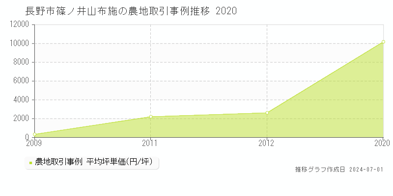 長野市篠ノ井山布施の農地取引事例推移グラフ 
