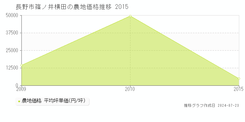 長野市篠ノ井横田の農地取引事例推移グラフ 