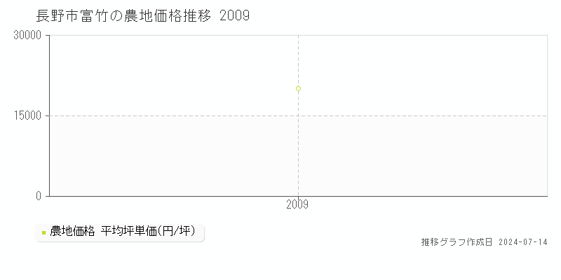 長野市富竹の農地取引事例推移グラフ 