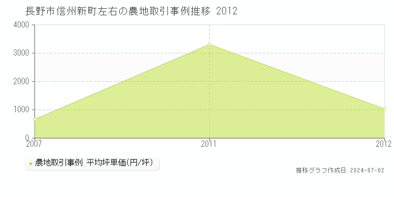 長野市信州新町左右の農地取引事例推移グラフ 