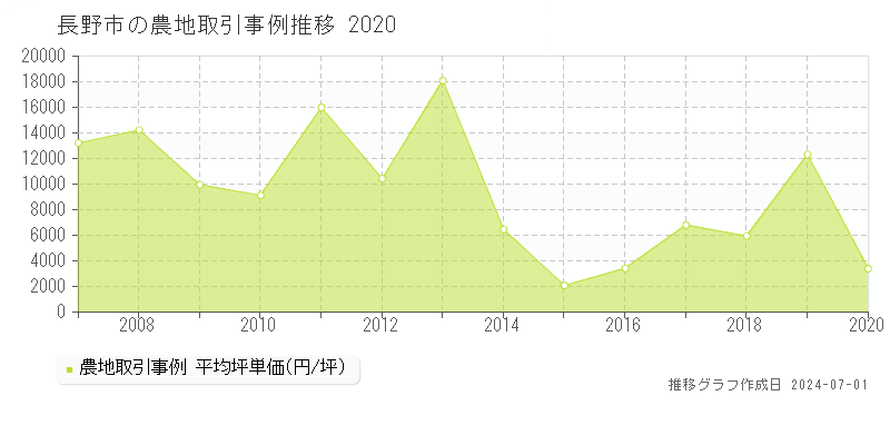 長野市全域の農地取引事例推移グラフ 