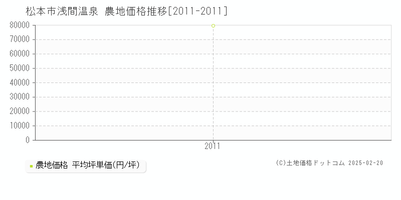 浅間温泉(松本市)の農地価格推移グラフ(坪単価)[2011-2011年]