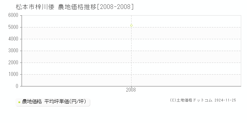 梓川倭(松本市)の農地価格推移グラフ(坪単価)[2008-2008年]