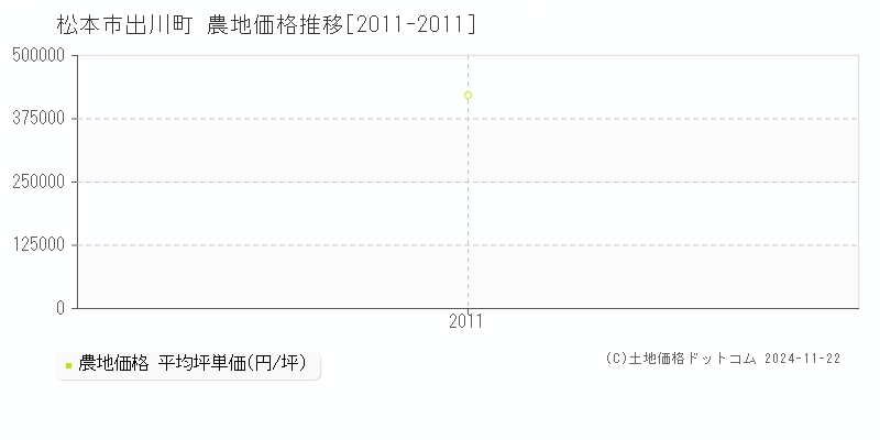 出川町(松本市)の農地価格推移グラフ(坪単価)[2011-2011年]