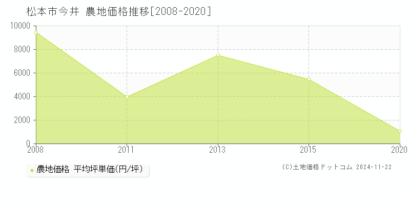 今井(松本市)の農地価格推移グラフ(坪単価)[2008-2020年]