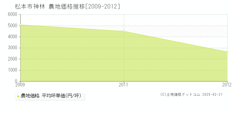 神林(松本市)の農地価格推移グラフ(坪単価)[2009-2012年]