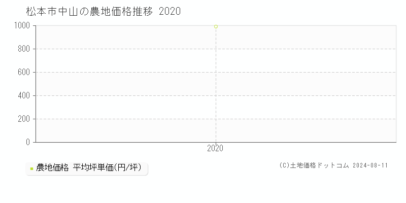 中山(松本市)の農地価格(坪単価)推移グラフ[2007-2020年]