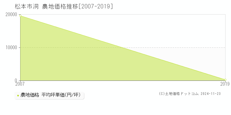 洞(松本市)の農地価格推移グラフ(坪単価)[2007-2019年]