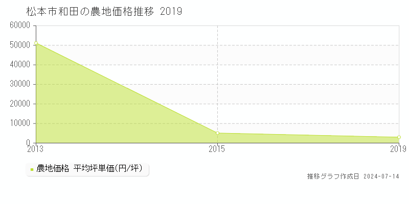 長野県松本市和田の農地価格推移グラフ 