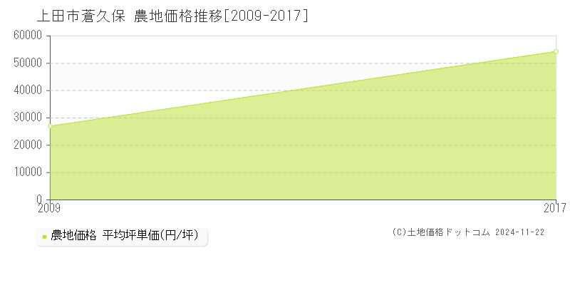 蒼久保(上田市)の農地価格推移グラフ(坪単価)[2009-2017年]