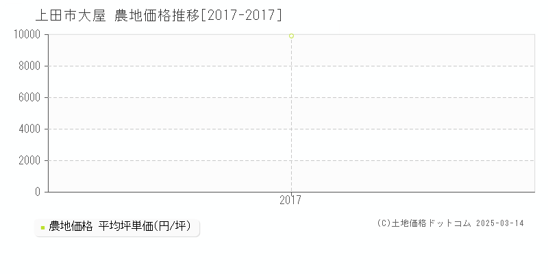 大屋(上田市)の農地価格推移グラフ(坪単価)[2017-2017年]