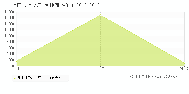 上塩尻(上田市)の農地価格推移グラフ(坪単価)[2010-2018年]