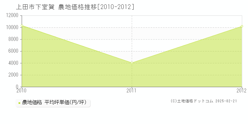 下室賀(上田市)の農地価格推移グラフ(坪単価)[2010-2012年]