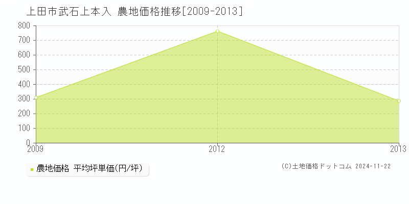 武石上本入(上田市)の農地価格推移グラフ(坪単価)[2009-2013年]