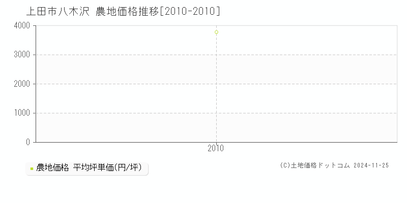 八木沢(上田市)の農地価格推移グラフ(坪単価)[2010-2010年]