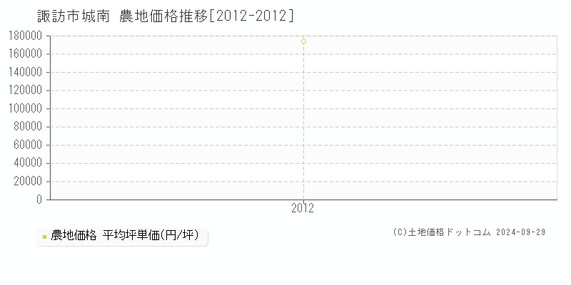 城南(諏訪市)の農地価格推移グラフ(坪単価)[2012-2012年]