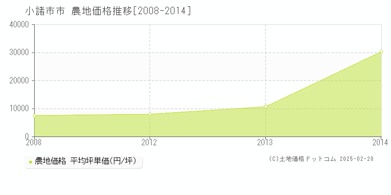 市(小諸市)の農地価格推移グラフ(坪単価)[2008-2014年]