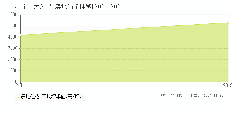 大久保(小諸市)の農地価格推移グラフ(坪単価)[2014-2018年]