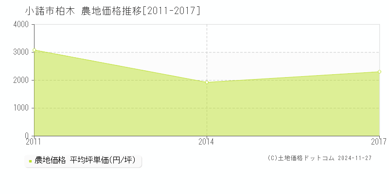 柏木(小諸市)の農地価格推移グラフ(坪単価)[2011-2017年]