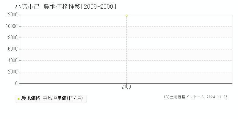 己(小諸市)の農地価格推移グラフ(坪単価)[2009-2009年]