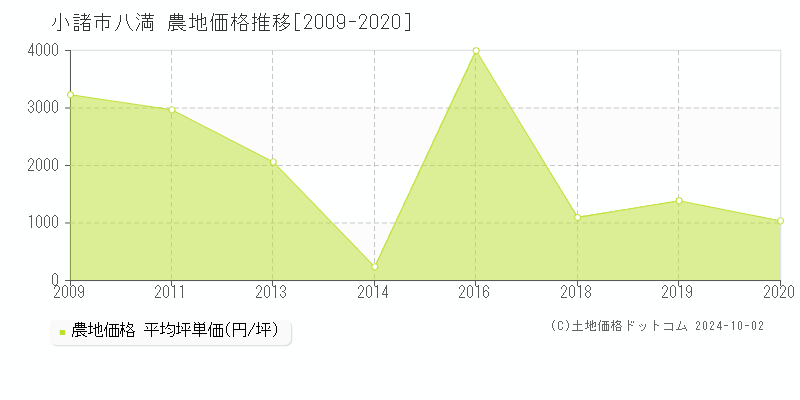 八満(小諸市)の農地価格推移グラフ(坪単価)[2009-2020年]