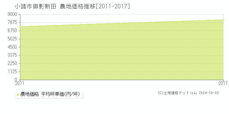 御影新田(小諸市)の農地価格推移グラフ(坪単価)[2011-2017年]