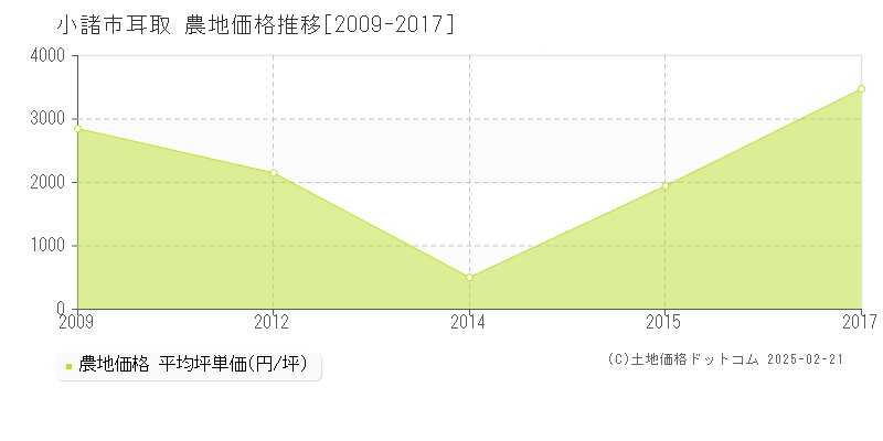 耳取(小諸市)の農地価格推移グラフ(坪単価)[2009-2017年]